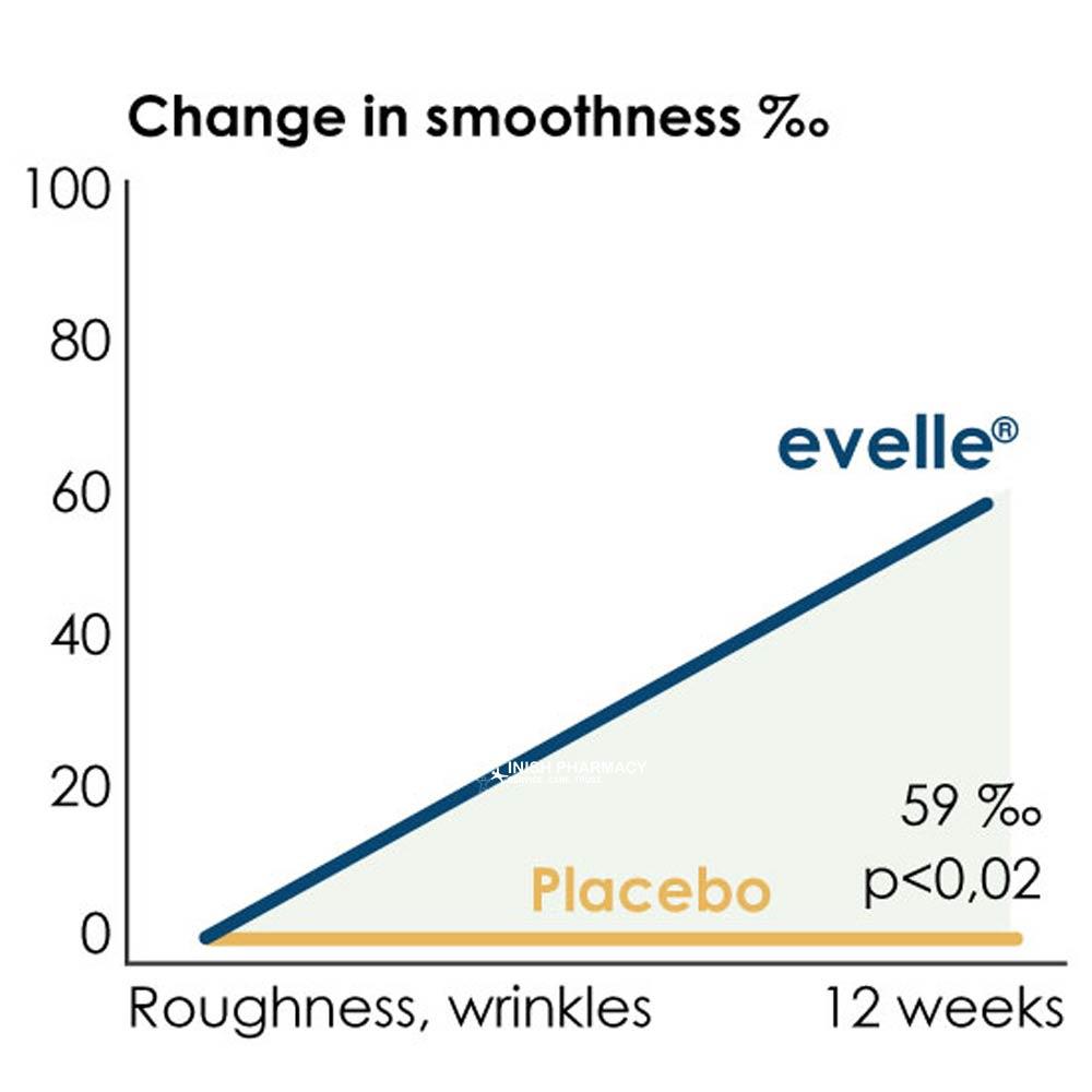 Evelle Skin Hair & Nails 60 Tablets