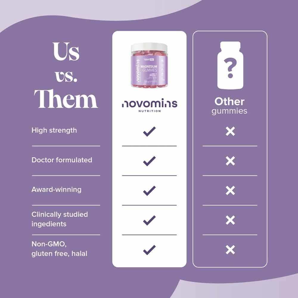 Novomins Nutrition Magnesium Sugar Free Gummies 60 Pack