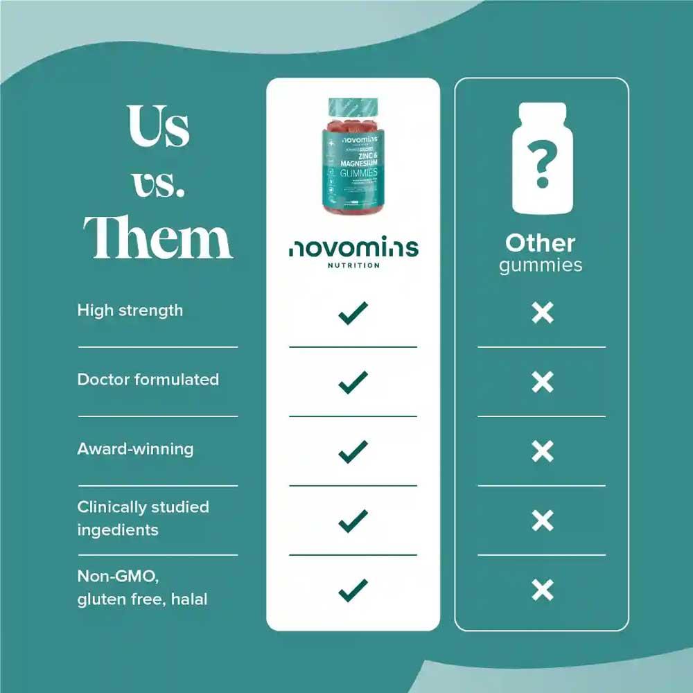 Novomins Nutrition Zinc &  Magnesium Gummies 60 Pack