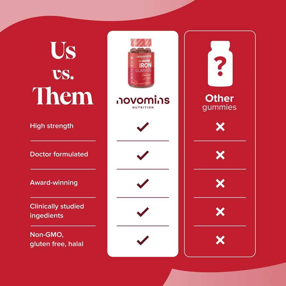 Novomins Nutrition High Strength Iron Gummies 60 Pack